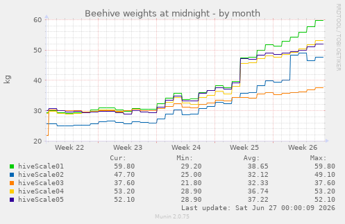 Daily bee scale