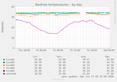 Bee temperature
