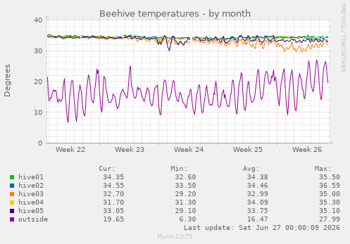 Bee temperature