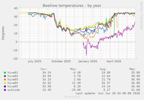 Bee temperature